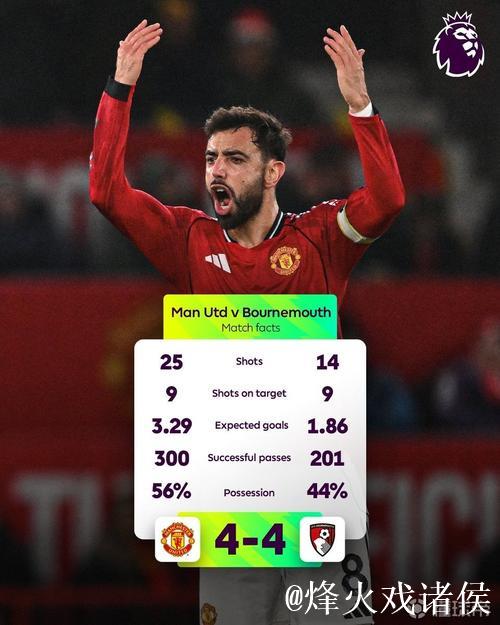 曼联对阵伯恩茅斯，本赛季英超单场射门数达39次居首